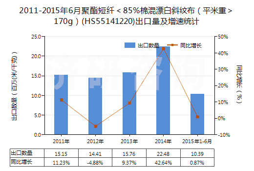 2011-2015年6月聚酯短纖＜85%棉混漂白斜紋布（平米重＞170g）(HS55141220)出口量及增速統(tǒng)計(jì)